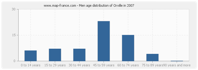 Men age distribution of Orville in 2007