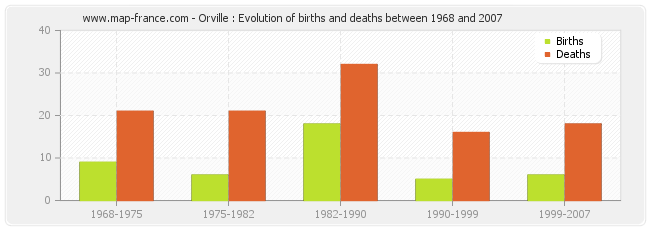 Orville : Evolution of births and deaths between 1968 and 2007