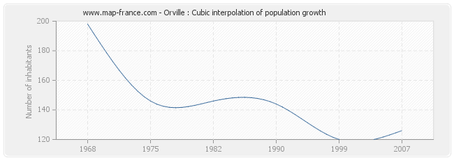 Orville : Cubic interpolation of population growth