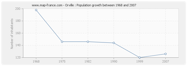 Population Orville