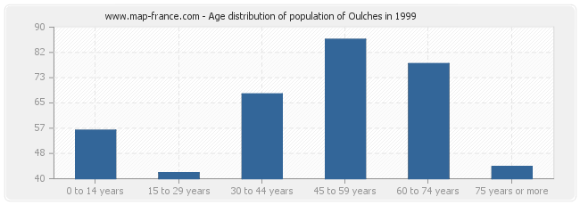 Age distribution of population of Oulches in 1999