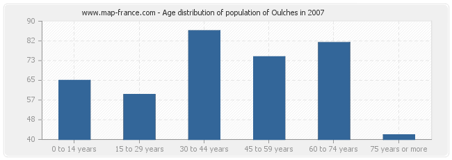 Age distribution of population of Oulches in 2007