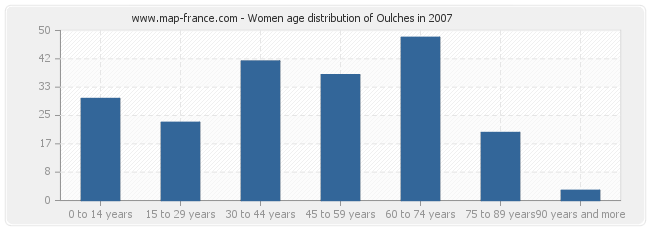 Women age distribution of Oulches in 2007