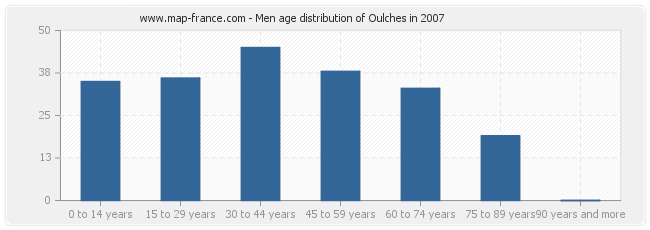 Men age distribution of Oulches in 2007