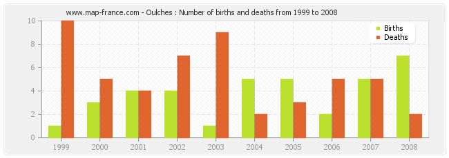Oulches : Number of births and deaths from 1999 to 2008