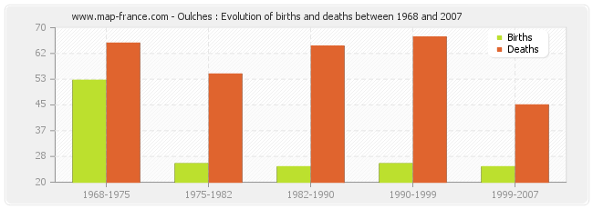 Oulches : Evolution of births and deaths between 1968 and 2007