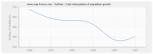 Oulches : Cubic interpolation of population growth