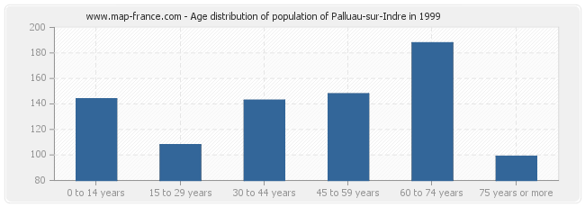 Age distribution of population of Palluau-sur-Indre in 1999