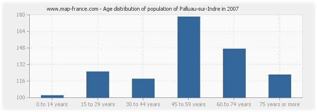 Age distribution of population of Palluau-sur-Indre in 2007