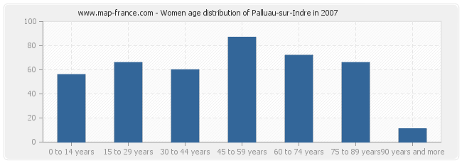 Women age distribution of Palluau-sur-Indre in 2007