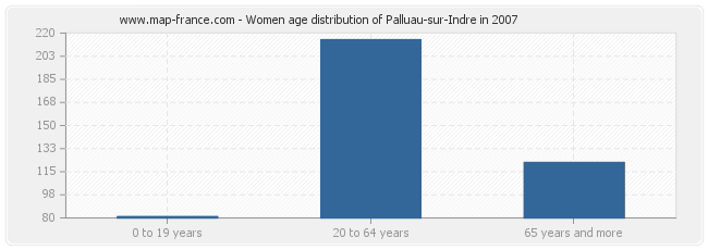 Women age distribution of Palluau-sur-Indre in 2007
