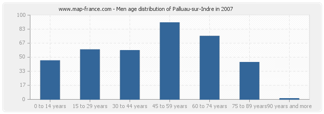 Men age distribution of Palluau-sur-Indre in 2007