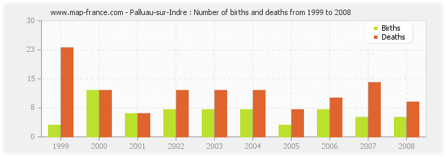 Palluau-sur-Indre : Number of births and deaths from 1999 to 2008