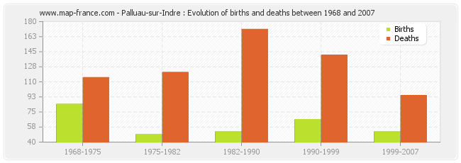 Palluau-sur-Indre : Evolution of births and deaths between 1968 and 2007