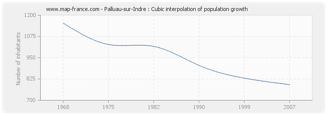 Palluau-sur-Indre : Cubic interpolation of population growth