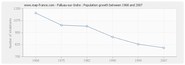 Population Palluau-sur-Indre