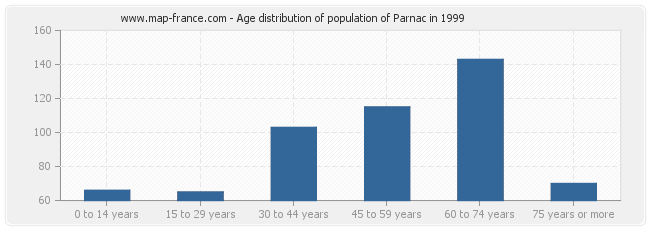 Age distribution of population of Parnac in 1999