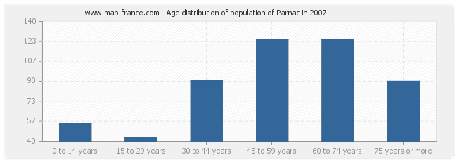 Age distribution of population of Parnac in 2007