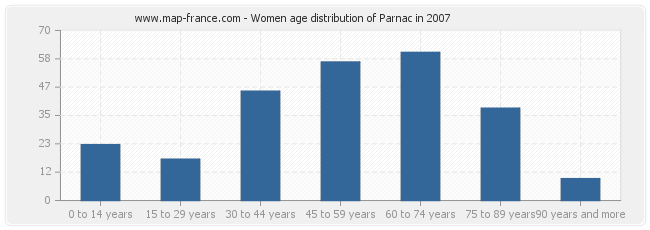 Women age distribution of Parnac in 2007