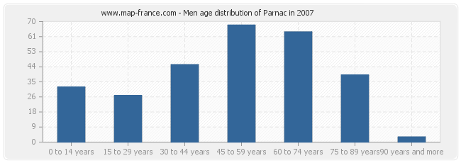 Men age distribution of Parnac in 2007