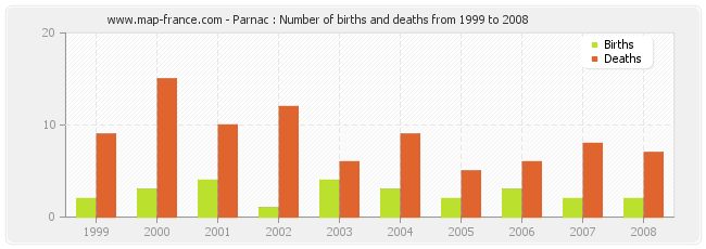 Parnac : Number of births and deaths from 1999 to 2008