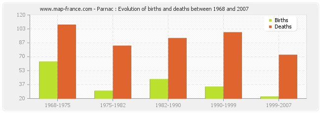 Parnac : Evolution of births and deaths between 1968 and 2007