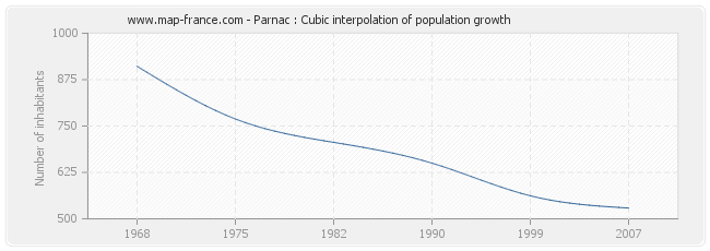 Parnac : Cubic interpolation of population growth