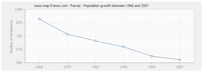 Population Parnac