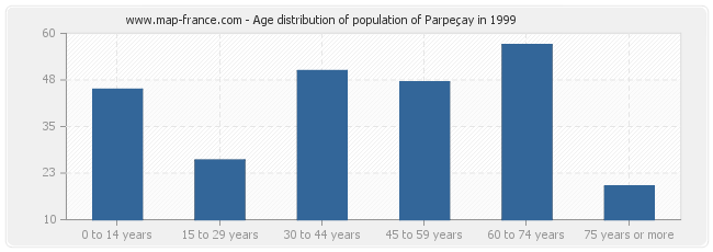 Age distribution of population of Parpeçay in 1999