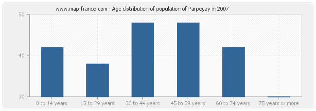 Age distribution of population of Parpeçay in 2007