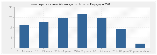Women age distribution of Parpeçay in 2007