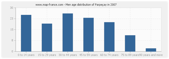 Men age distribution of Parpeçay in 2007