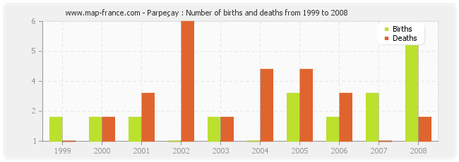 Parpeçay : Number of births and deaths from 1999 to 2008