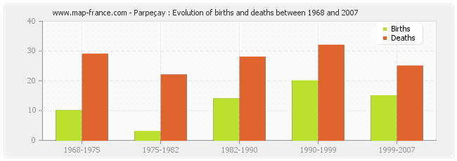 Parpeçay : Evolution of births and deaths between 1968 and 2007