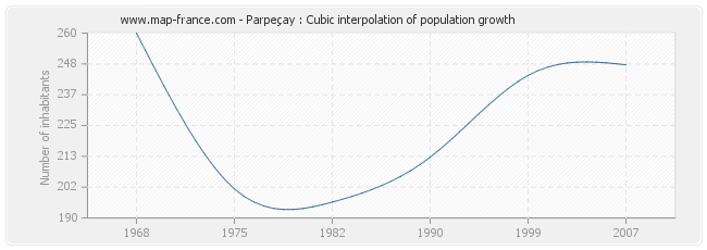 Parpeçay : Cubic interpolation of population growth