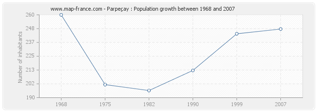 Population Parpeçay