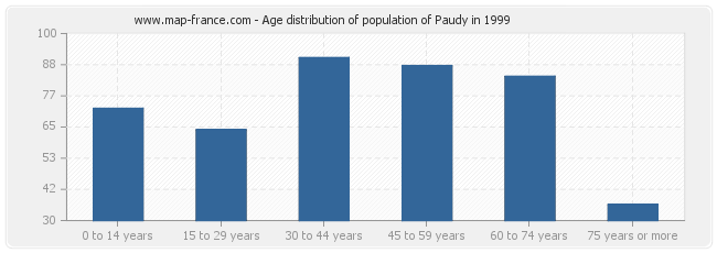 Age distribution of population of Paudy in 1999