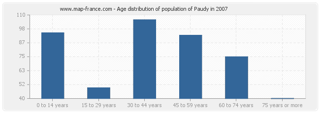 Age distribution of population of Paudy in 2007