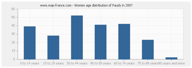 Women age distribution of Paudy in 2007