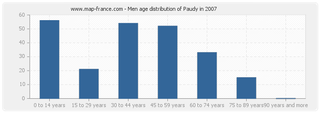 Men age distribution of Paudy in 2007