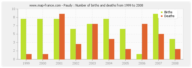 Paudy : Number of births and deaths from 1999 to 2008