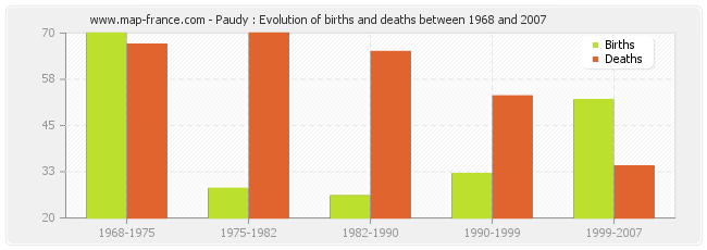 Paudy : Evolution of births and deaths between 1968 and 2007