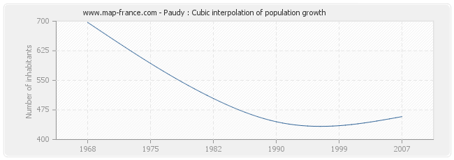 Paudy : Cubic interpolation of population growth