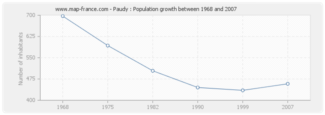 Population Paudy