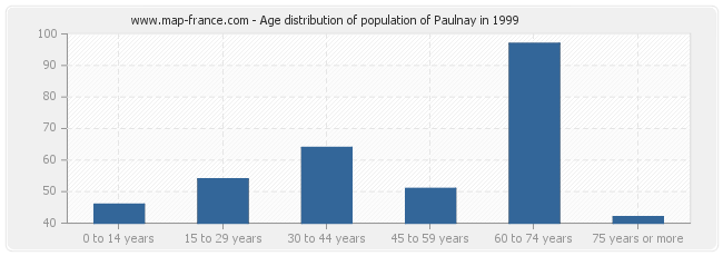 Age distribution of population of Paulnay in 1999