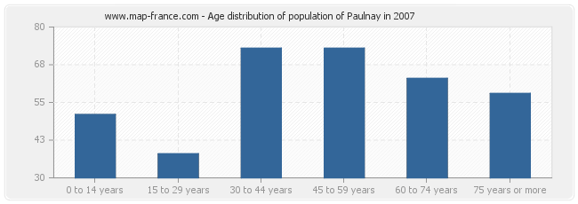 Age distribution of population of Paulnay in 2007