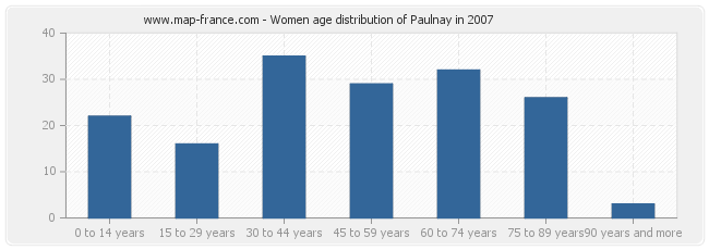 Women age distribution of Paulnay in 2007