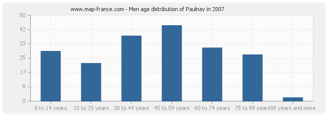 Men age distribution of Paulnay in 2007