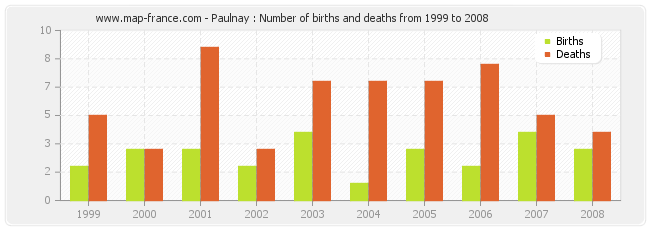 Paulnay : Number of births and deaths from 1999 to 2008