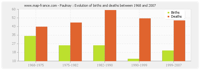 Paulnay : Evolution of births and deaths between 1968 and 2007